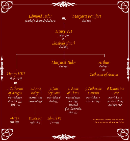 House of Tudor family tree