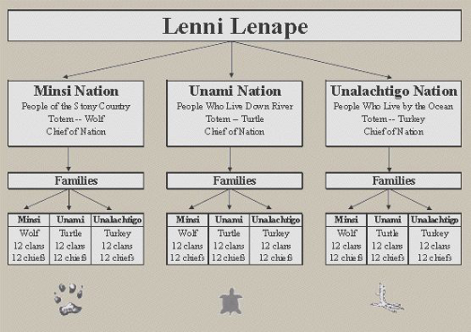 Lenni-Lenape tribal structure